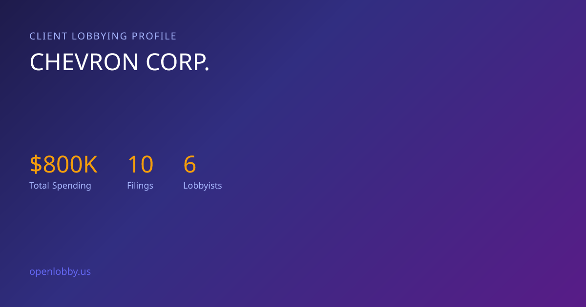 Chevron Corp. — Lobbying Spending & Activity