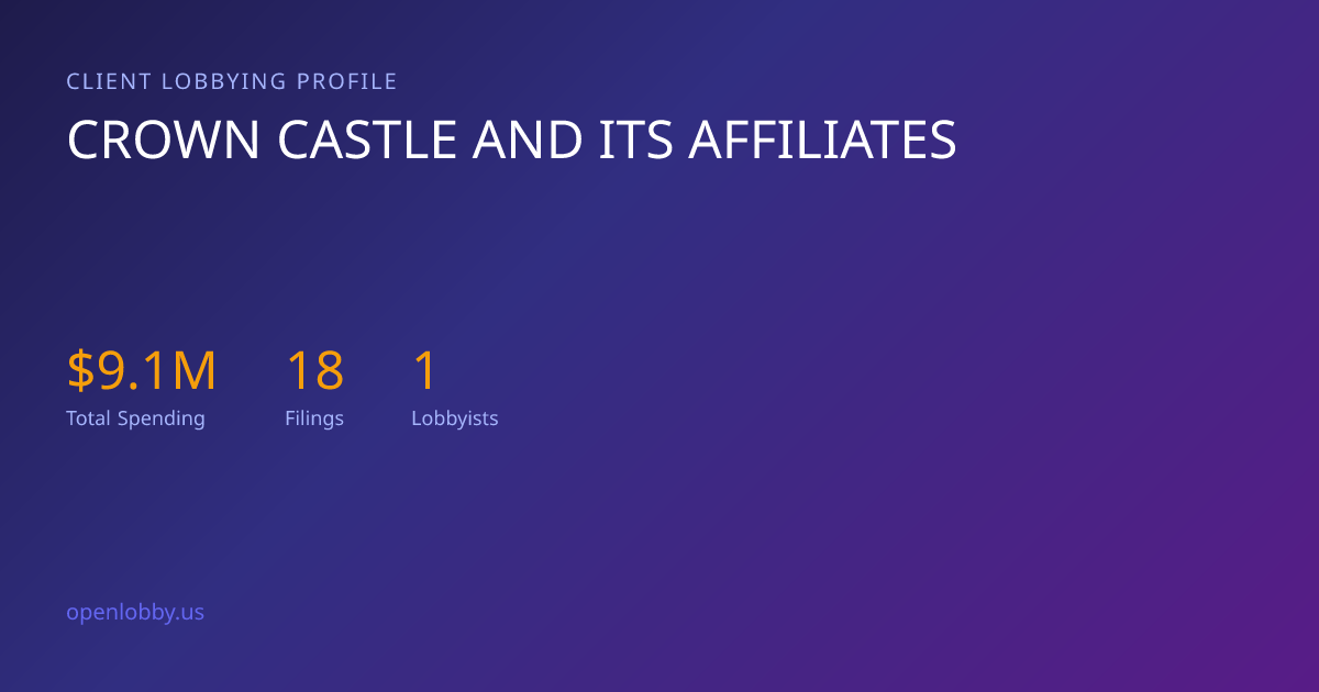 Crown Castle and its Affiliates — Lobbying Spending & Activity
